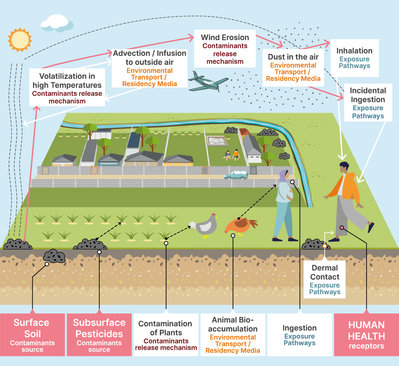 Conceptual Site Model of Pesticide Contamination in Kuibyshev Village, Tajikistan