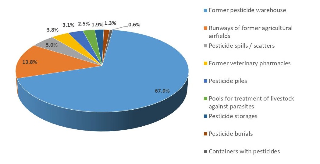 Sources of pollution of contaminated sites