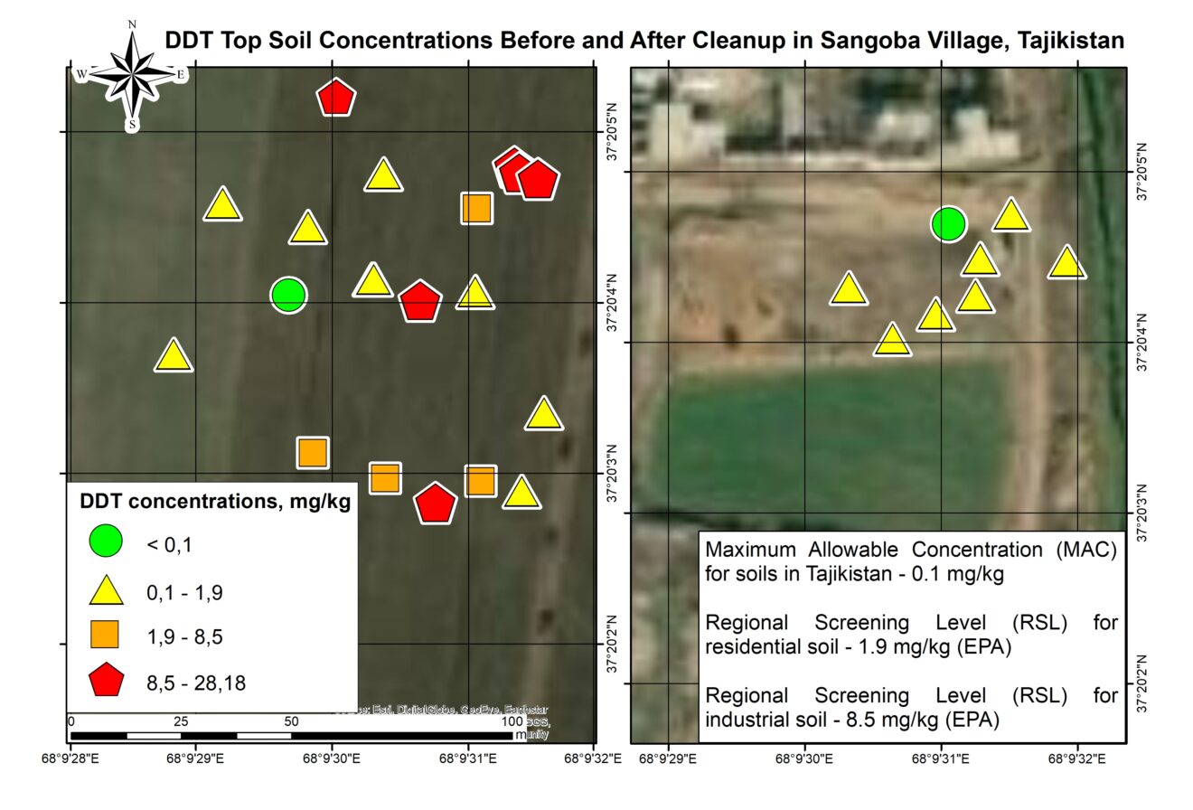 DDT topsoil concentrations before and after cleanup in Sangoba Village, Tajikistan, Peshsaf, Environmental Health and Pollution Health Institute, EHPMI
